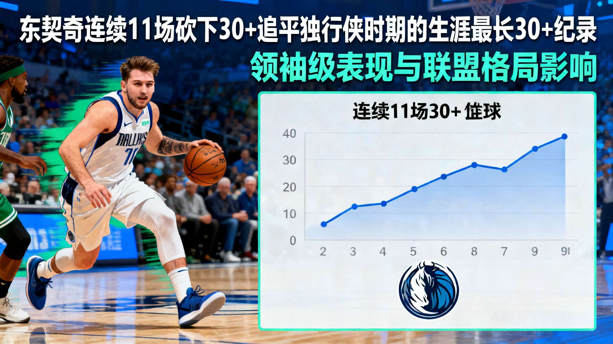 斯洛文尼亚天才后卫卢卡·东契奇自2018年登陆NBA以来，一直是达拉斯独行侠最受