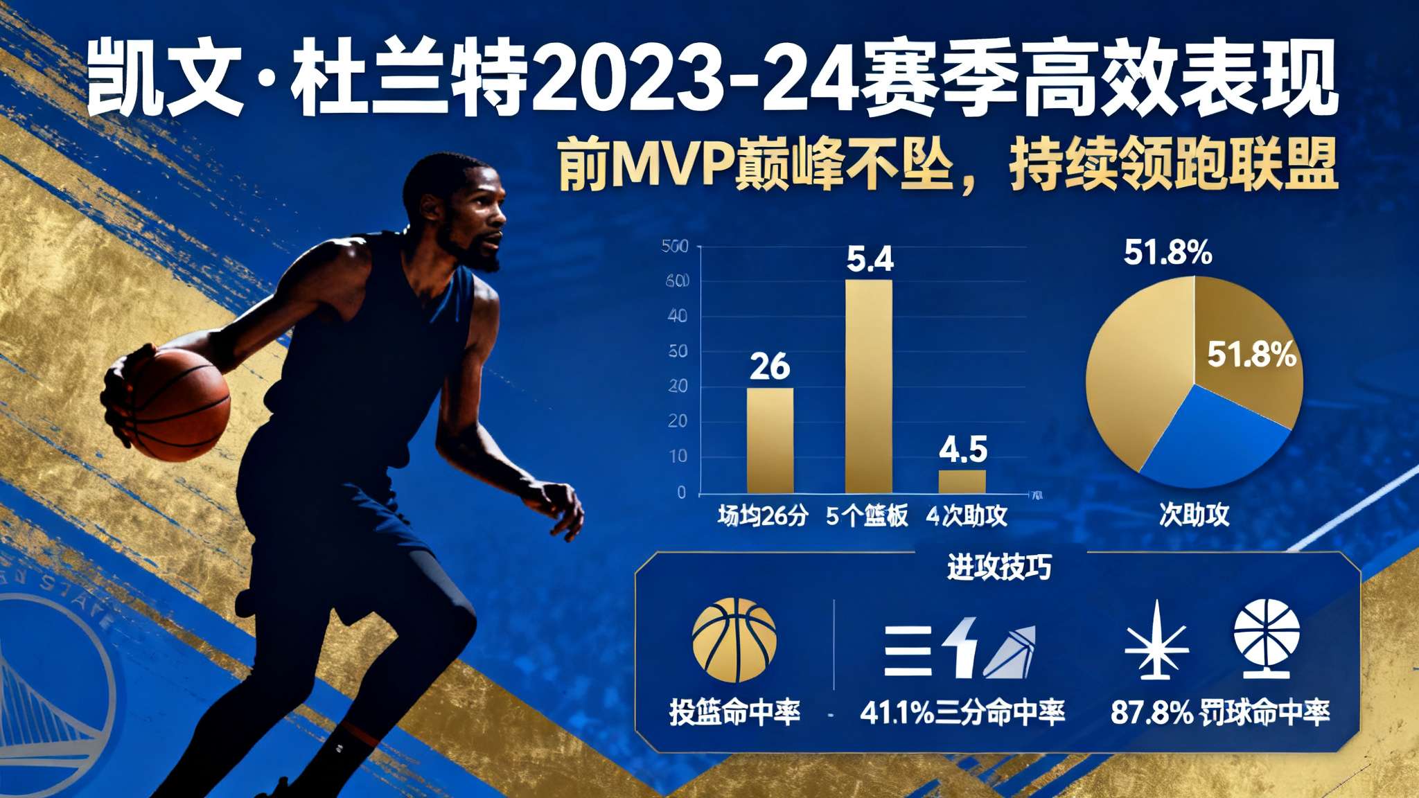在NBA联盟中，能够长期保持高效输出的球员凤毛麟角。而本赛季凯文杜兰特再次用令人